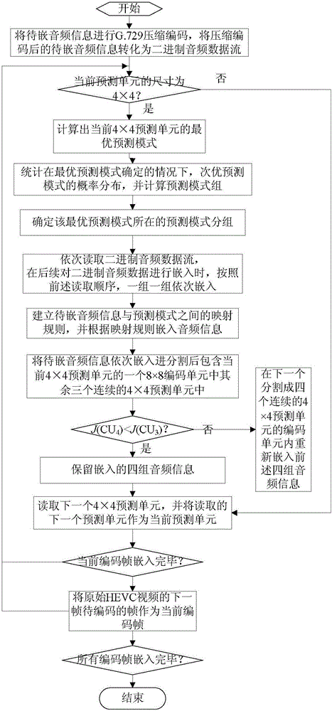 HEVC-based audio information embedding method and extraction and reconstruction method
