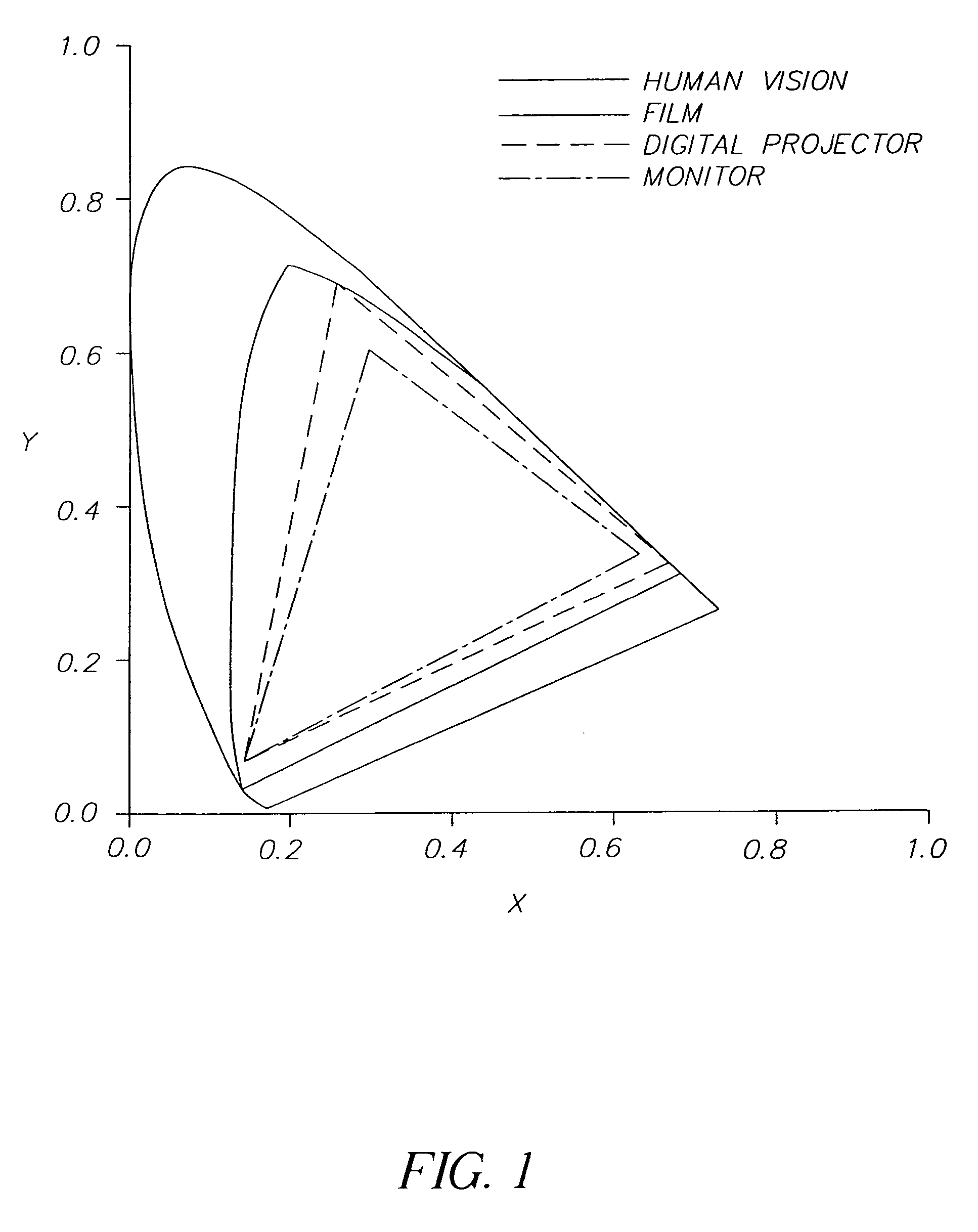 Method and apparatus for increasing color gamut of a three color primary additive display device