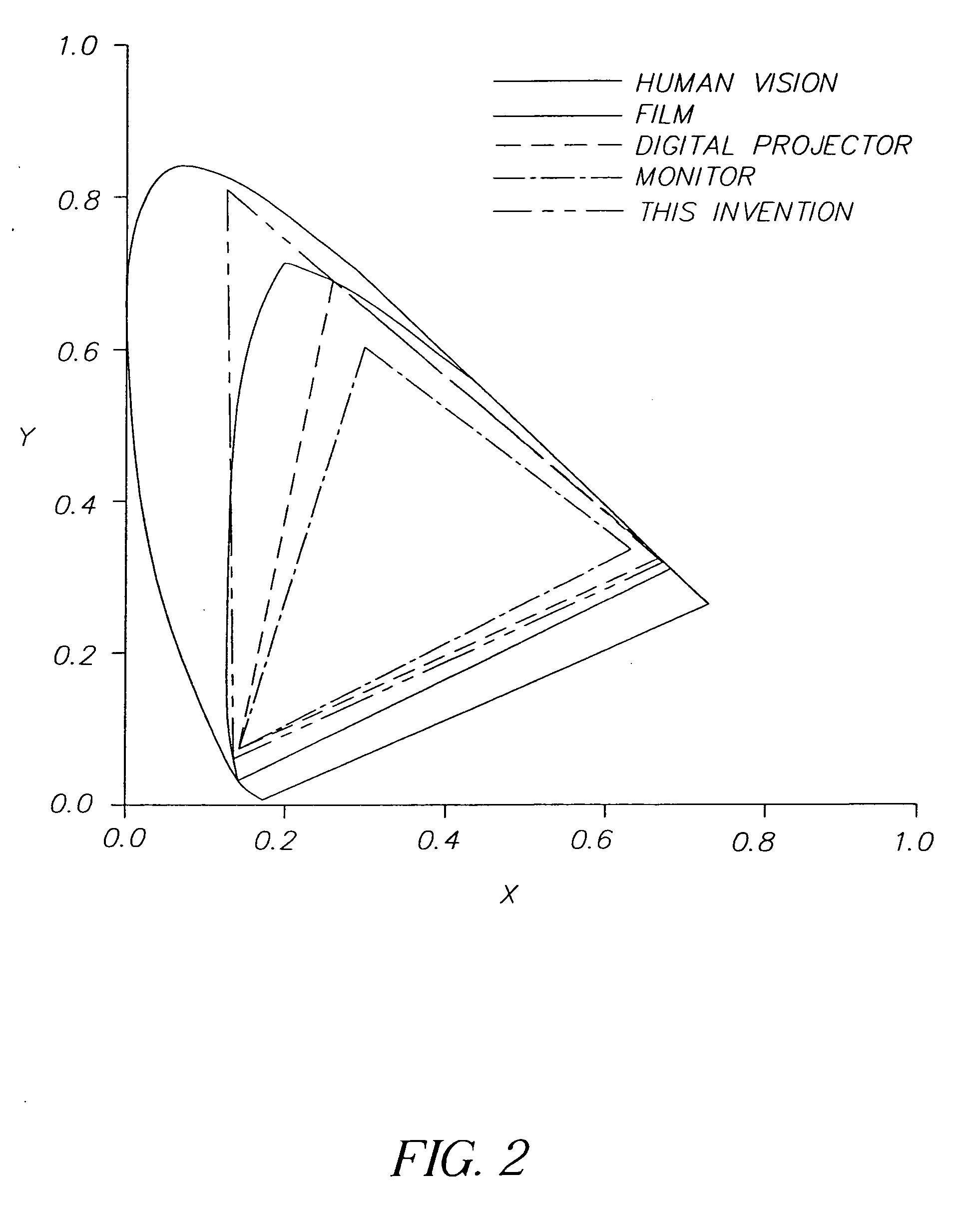 Method and apparatus for increasing color gamut of a three color primary additive display device