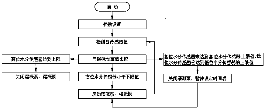 Water and fertilizer integrated precision management and control system and control method