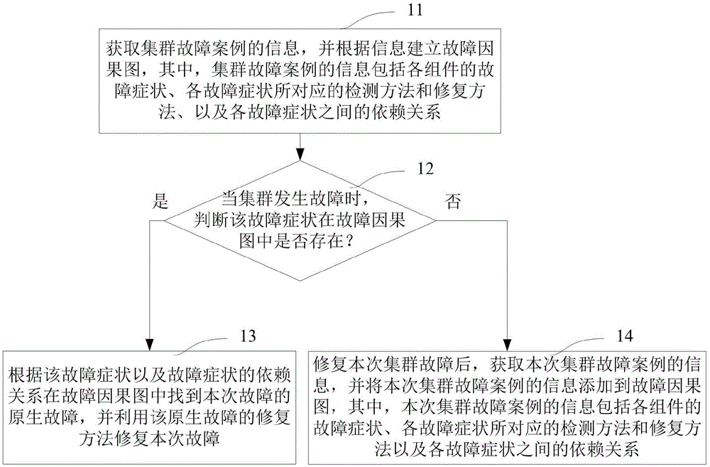 Fault causality relationship graph-based cluster fault convergence method and device