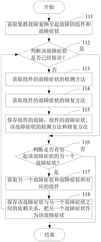 Fault causality relationship graph-based cluster fault convergence method and device