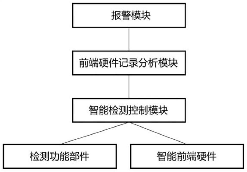 A parking lot failure alarm system and method based on intelligent front-end hardware