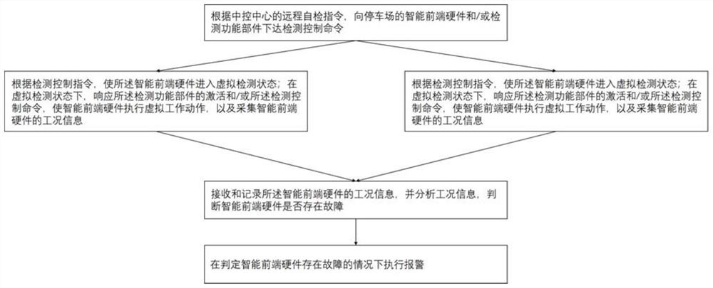 A parking lot failure alarm system and method based on intelligent front-end hardware