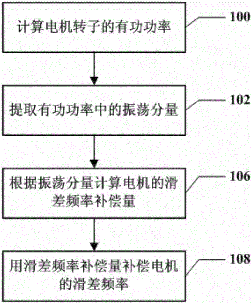 Asynchronous oscillation suppression method of separately controlled doubly fed electric machine and doubly fed electric machine system of asynchronous oscillation suppression method