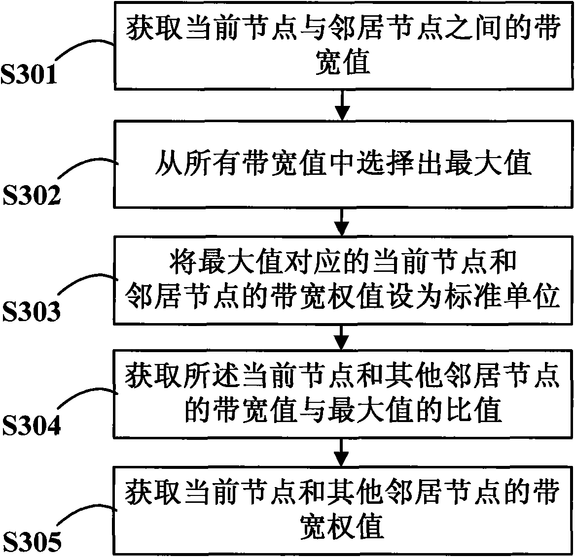 Routing selection method and routing selection device