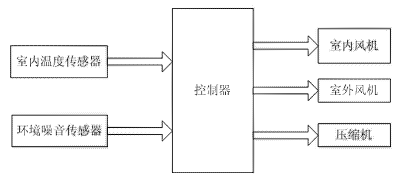 Mute air conditioner and control method for same