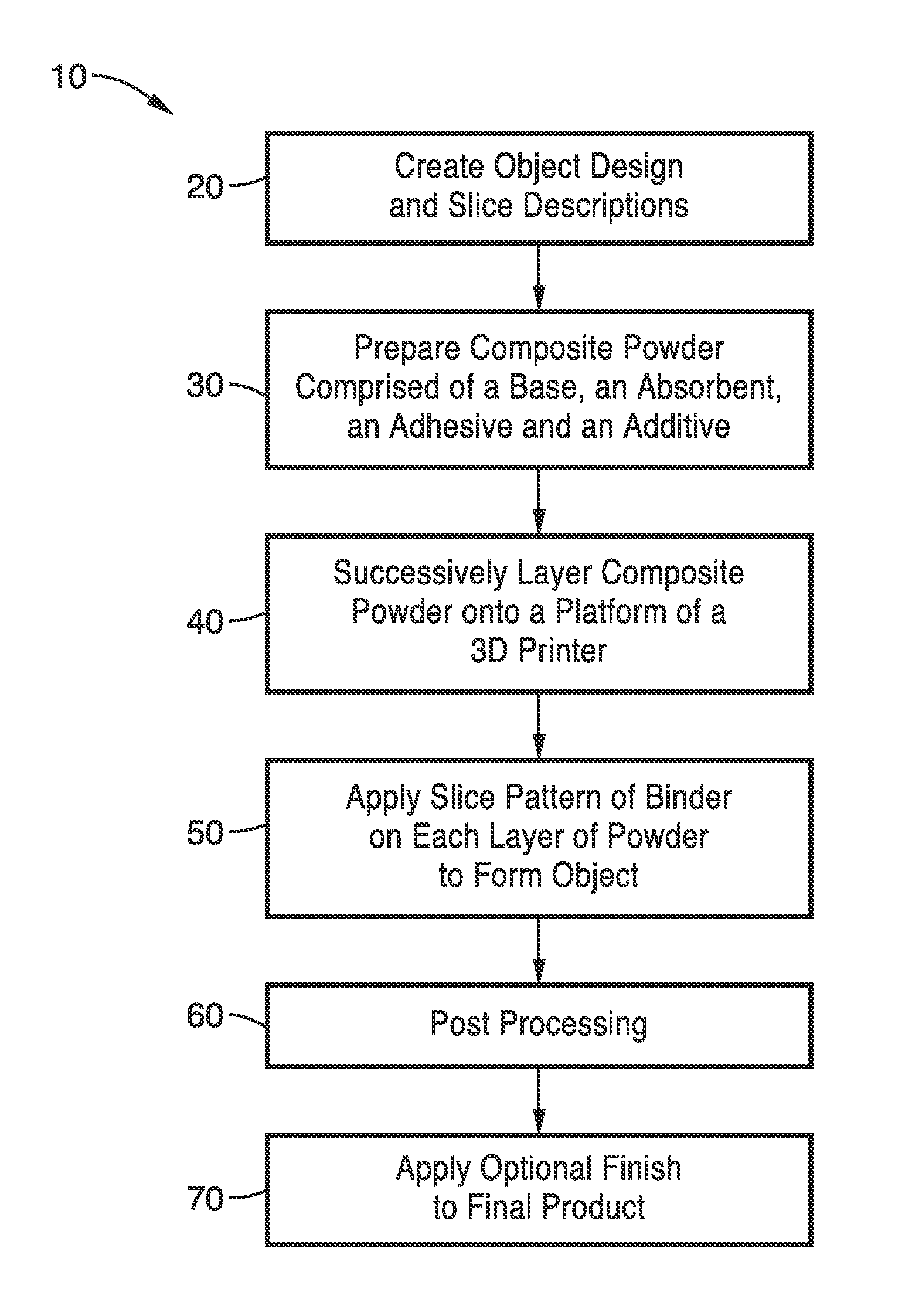 3D printing powder compositions and methods of use