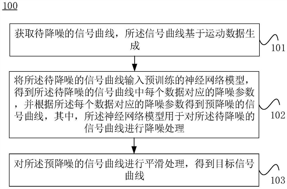 Signal noise reduction processing method, device and equipment and storage medium