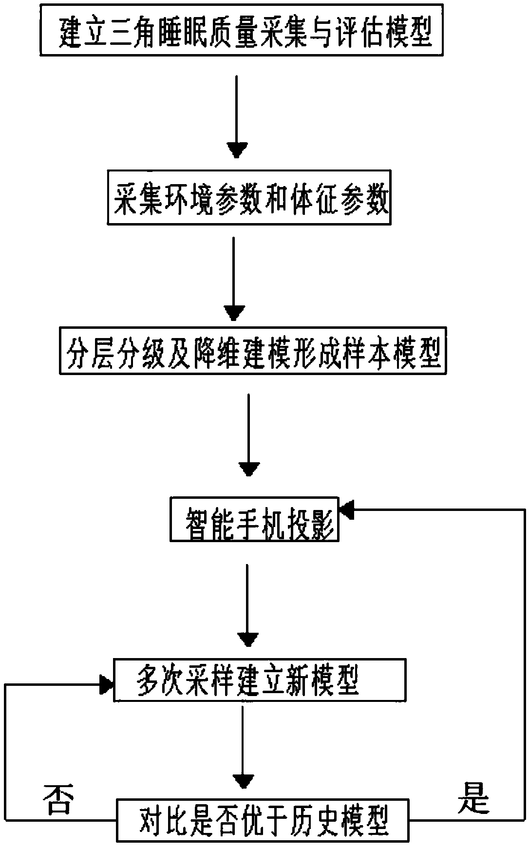 Sleep enhancement technology using projection technology