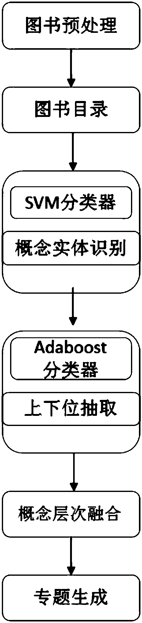 A Method of Automatically Generating Topics Based on Book Catalog