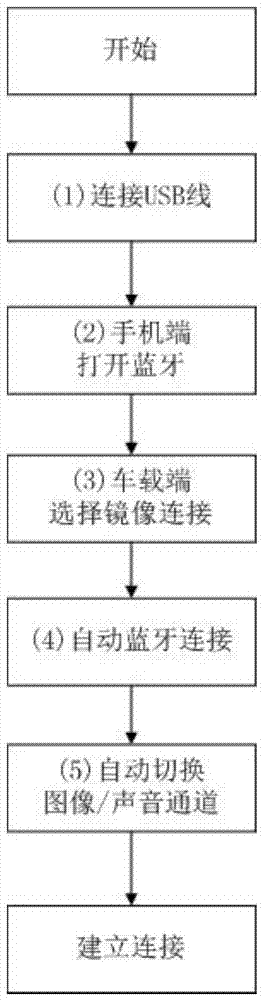 Method for mirroring from smart phone to vehicle-mounted system