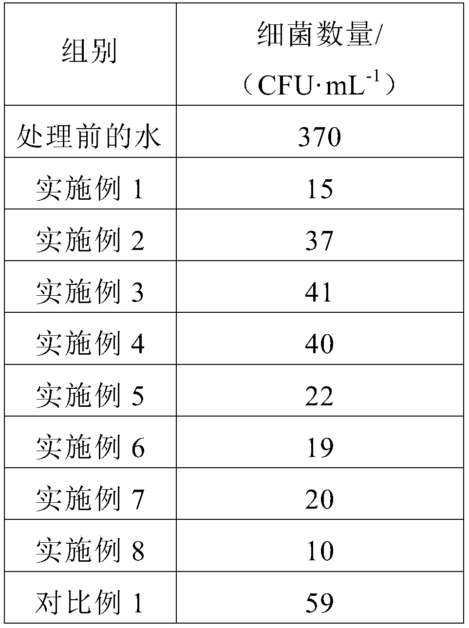 Filter material having sterilization function and preparation method of filter material