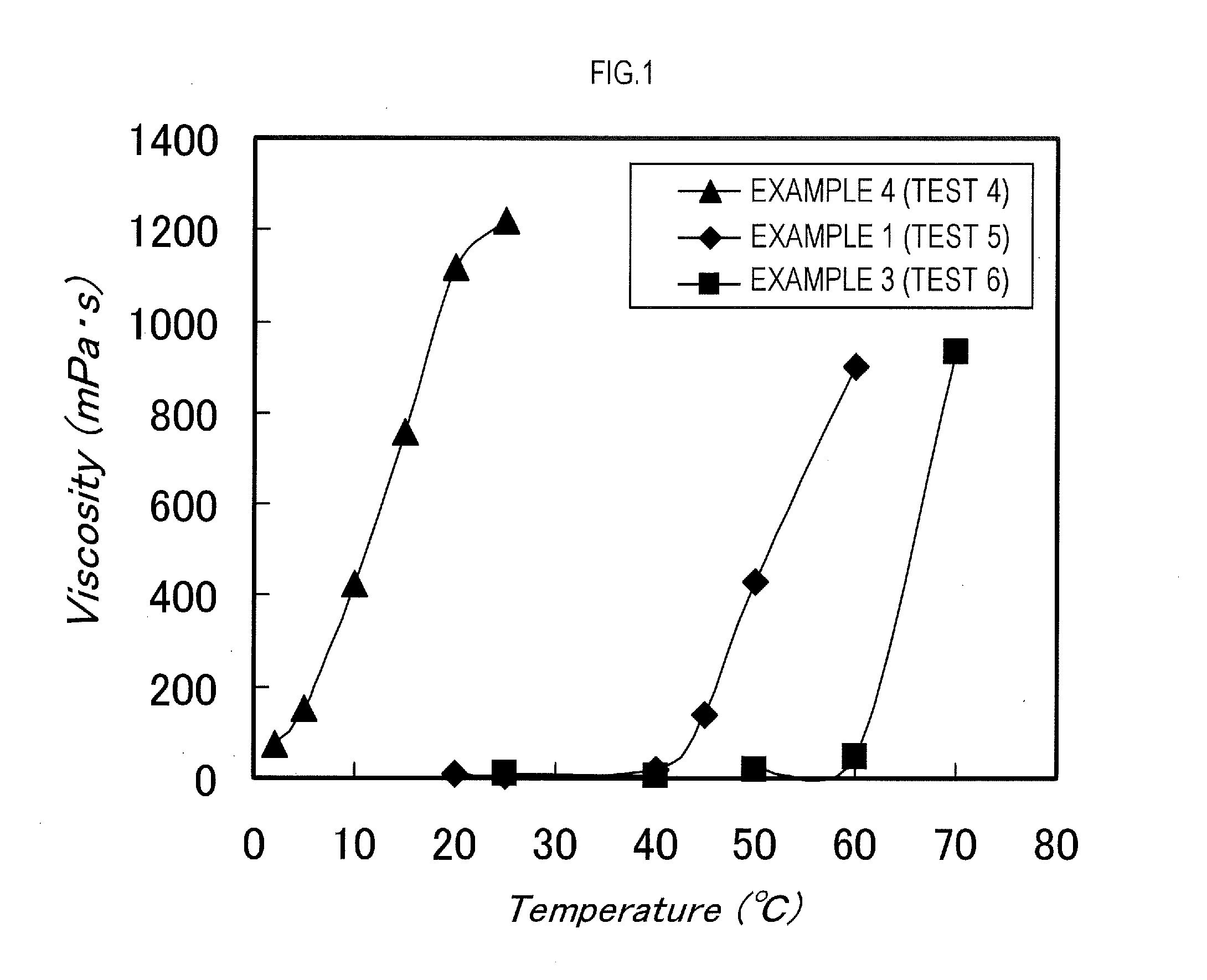 Dispersant, dispersion, method for adjusting viscosity of dispersant, mobile device, surface treatment agent, electrolytic solution, separator, and rechargeable lithium ion battery