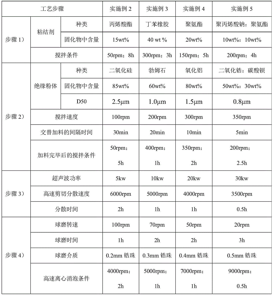 Preparation method of insulating paint of lithium ion battery