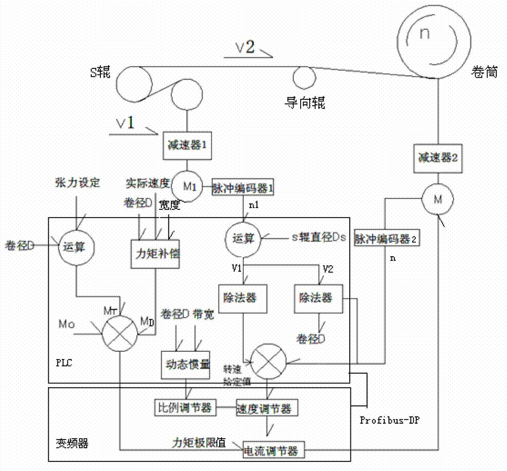 Tension fuzzy PID (Proportion Integration Differentiation) control method for recoiling machine