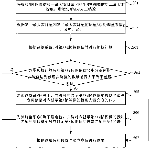 Luminance output method of projection light source and projection image display method