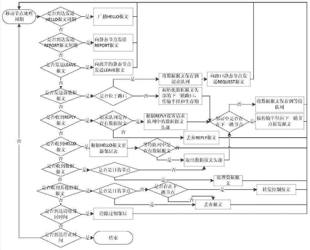 In-vehicle network unicast routing method self-adapted to vehicle density