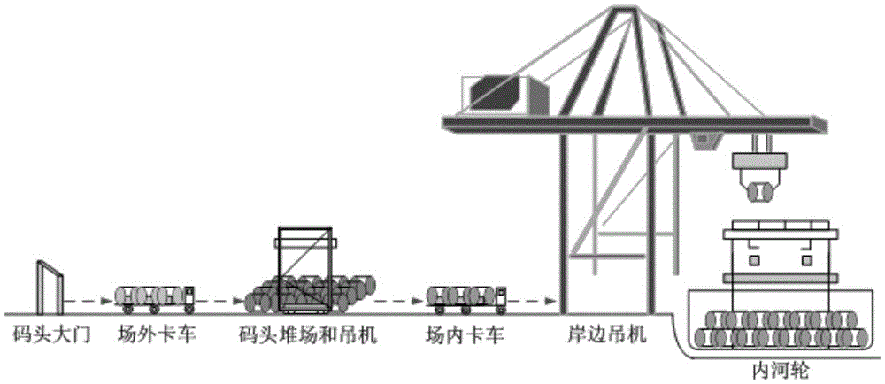 An automatic stowage method to improve the stability of coil water transportation