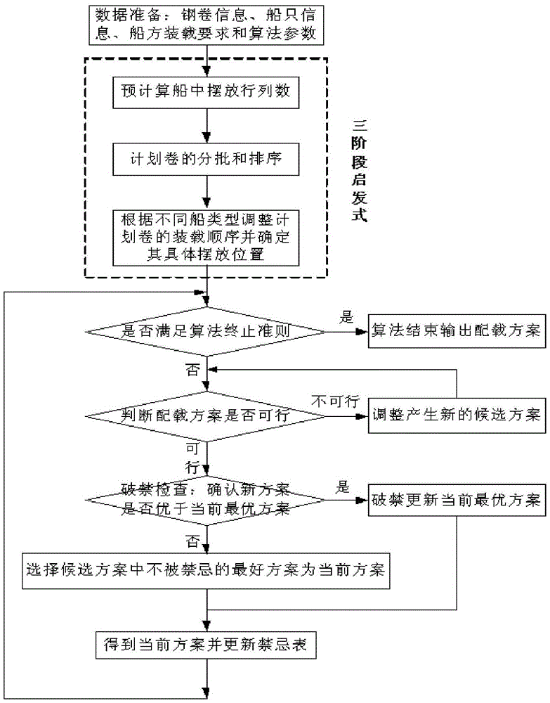 An automatic stowage method to improve the stability of coil water transportation