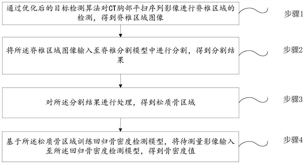 Bone mineral density measuring method and system, storage medium and electronic equipment