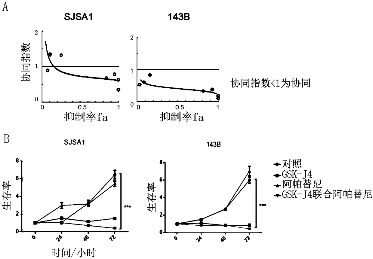 Pharmaceutical composition with synergistic anti-osteosarcoma effect and application thereof