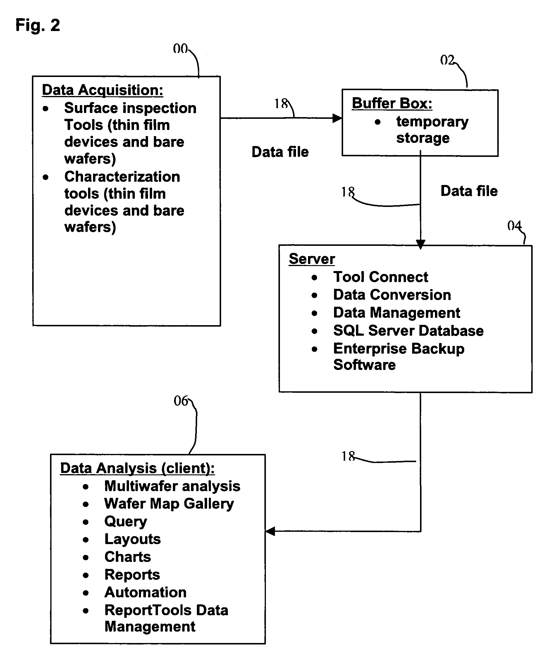 System and method for integrated data transfer, archiving and purging of semiconductor wafer data