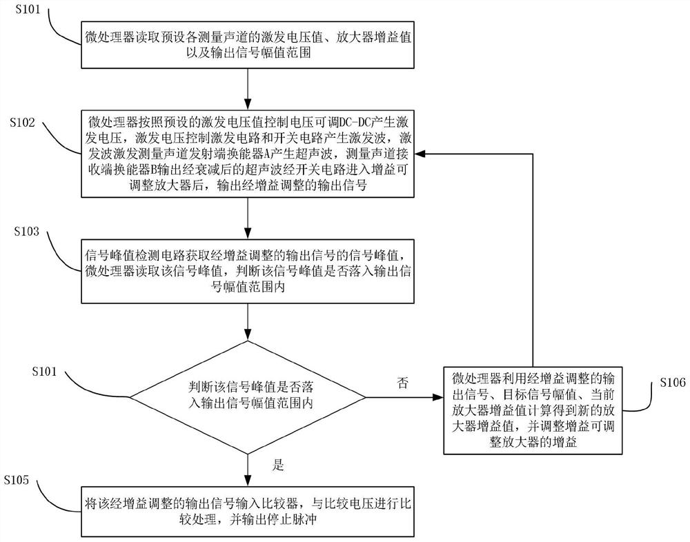 Automatic adjusting system and method for ultrasonic signal of gas ultrasonic flowmeter