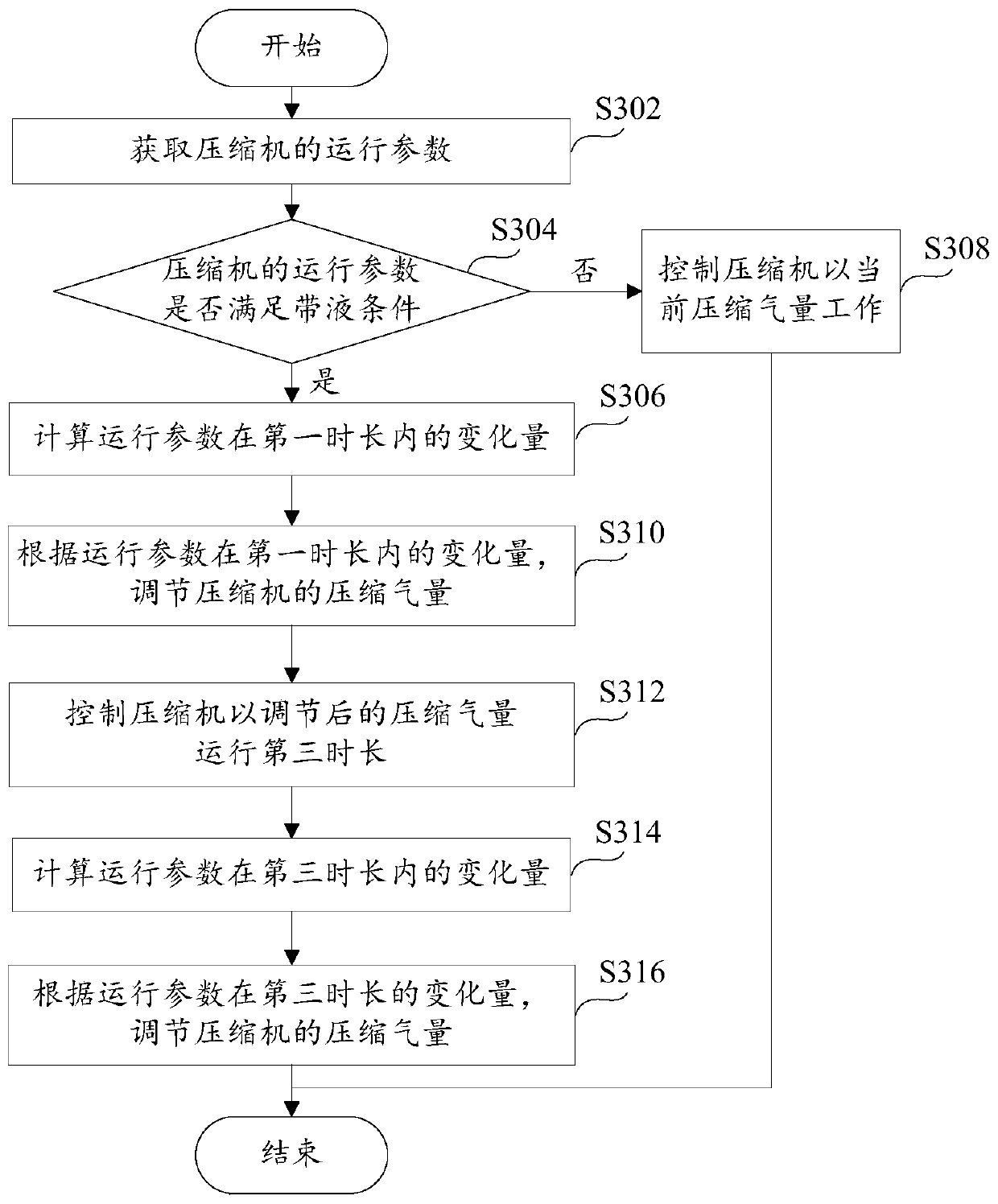 Operation control method and system, readable storage medium, and compression and air conditioner systems