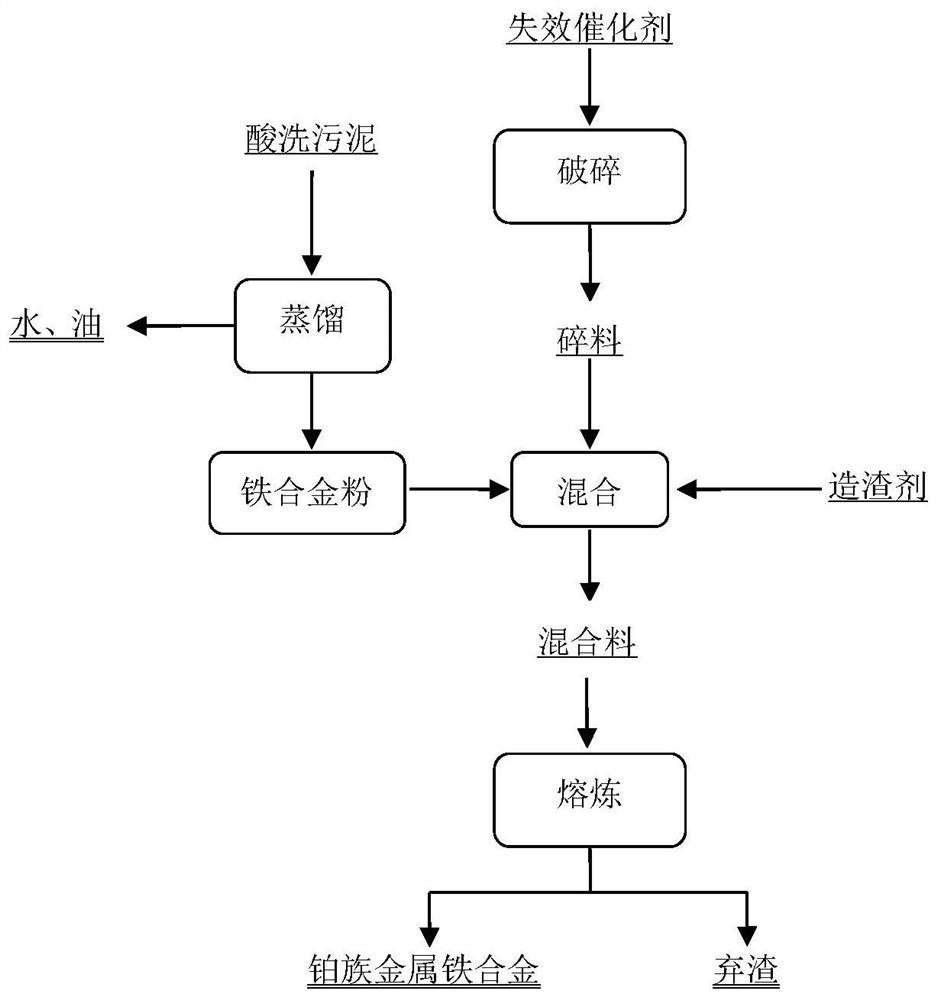 A method for collecting platinum group metals in spent catalysts by pickling sludge