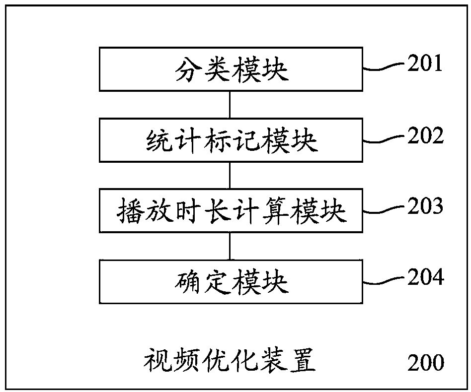 Method and device for optimizing video application experience based on user behavior