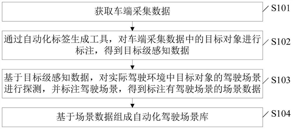 Automatic driving scene library generation method and system and electronic equipment