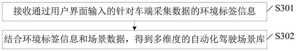 Automatic driving scene library generation method and system and electronic equipment