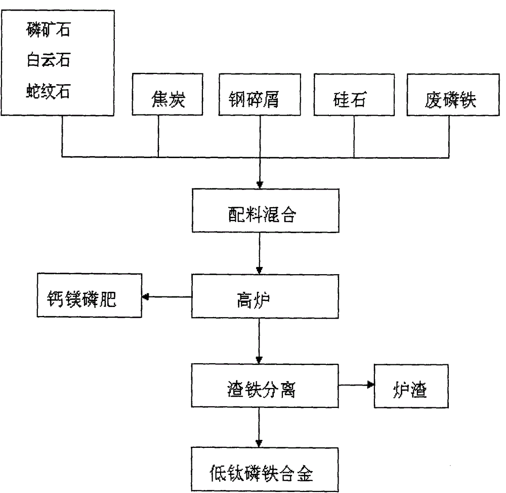 Iron alloy additive containing low titanium and phosphorus and use method of iron alloy additive