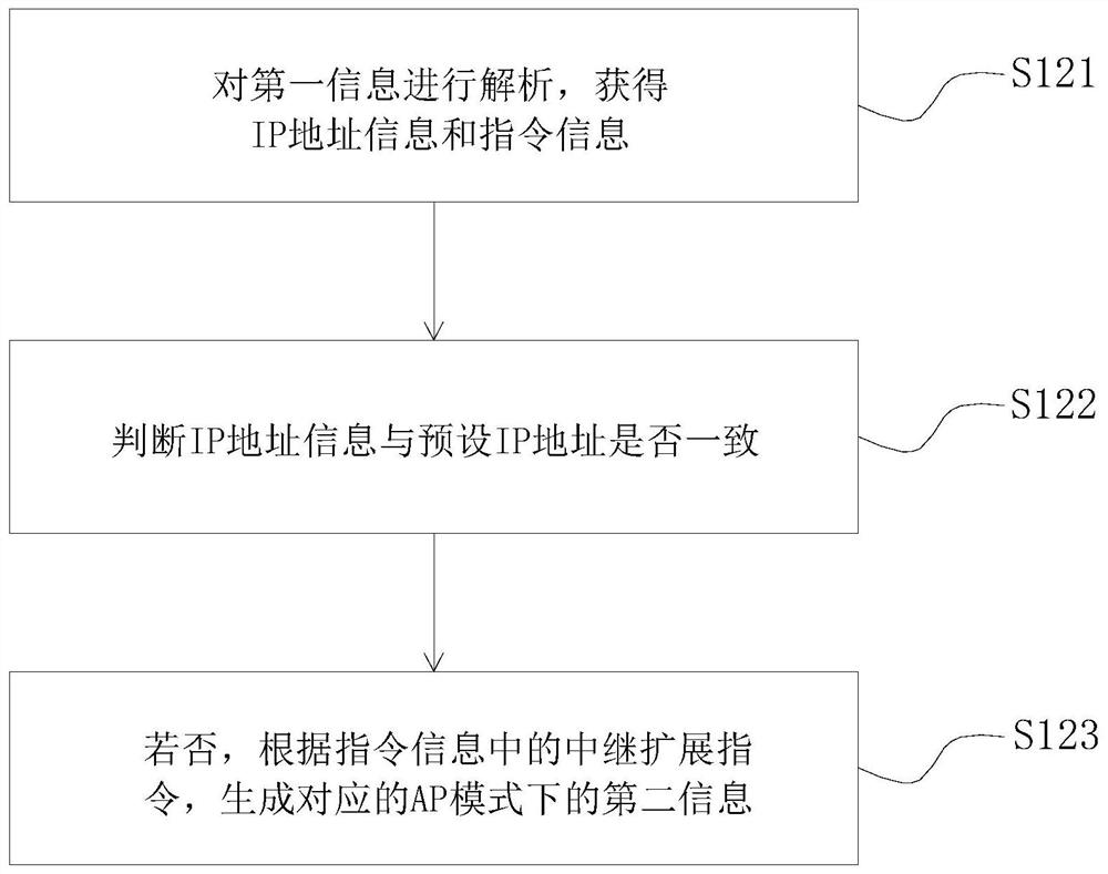 Wi-Fi signal relay method and system based on smart home equipment