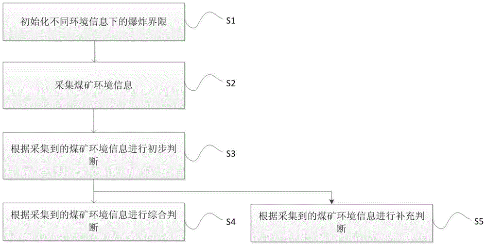 Mine comprehensive intelligent gas detection and early warning method and system