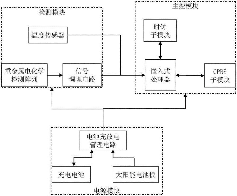 A regional water environment heavy metal monitoring system and operation method