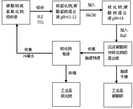 Method for natural gas desulphurization and resource utilization of desulphurization waste solution