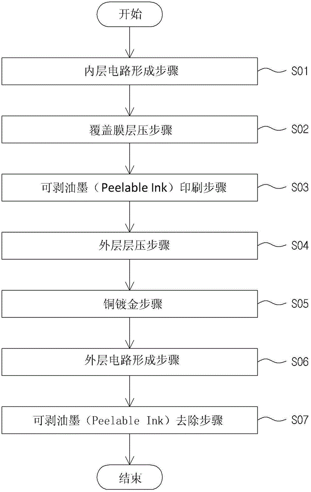 Protection method for inner circuit of printed circuit board