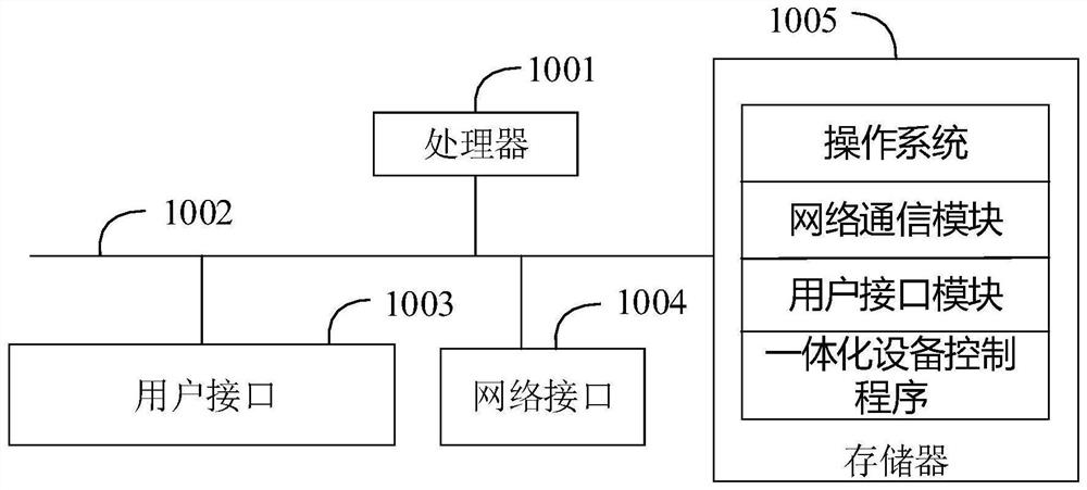 Integrated equipment control method and device, equipment and medium