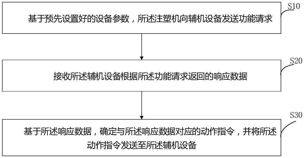 Integrated equipment control method and device, equipment and medium