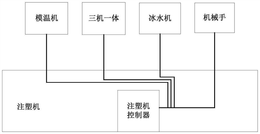 Integrated equipment control method and device, equipment and medium