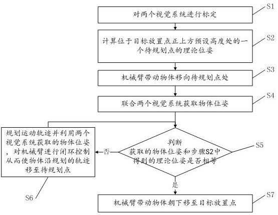 A trajectory planning method for precise placement of a robotic arm based on 3D vision