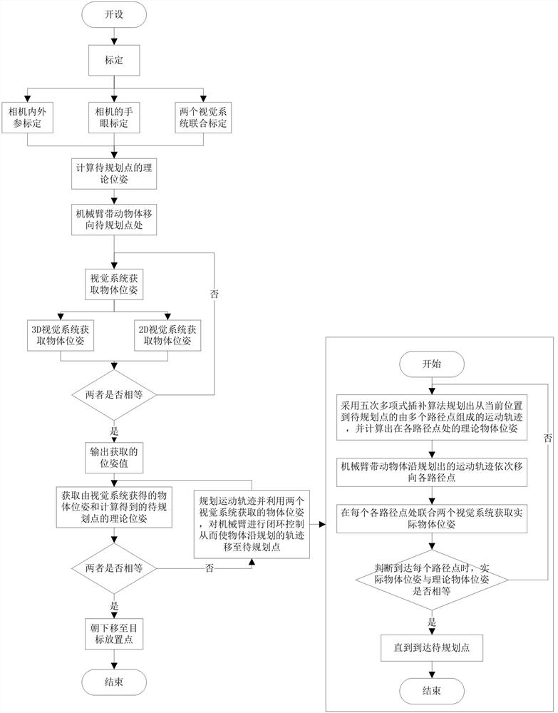 A trajectory planning method for precise placement of a robotic arm based on 3D vision