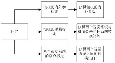 A trajectory planning method for precise placement of a robotic arm based on 3D vision