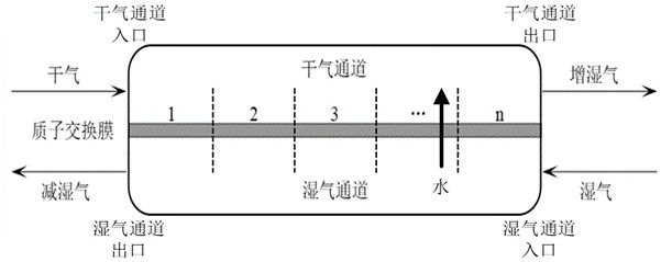 Fuel cell humidifier modeling method, equipment and medium