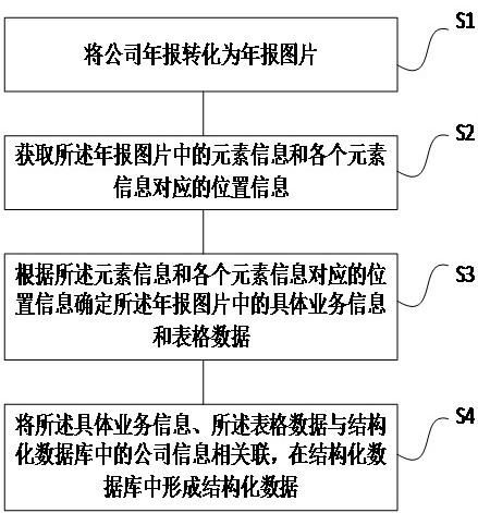 Annual report processing method and device, electronic equipment and storage medium