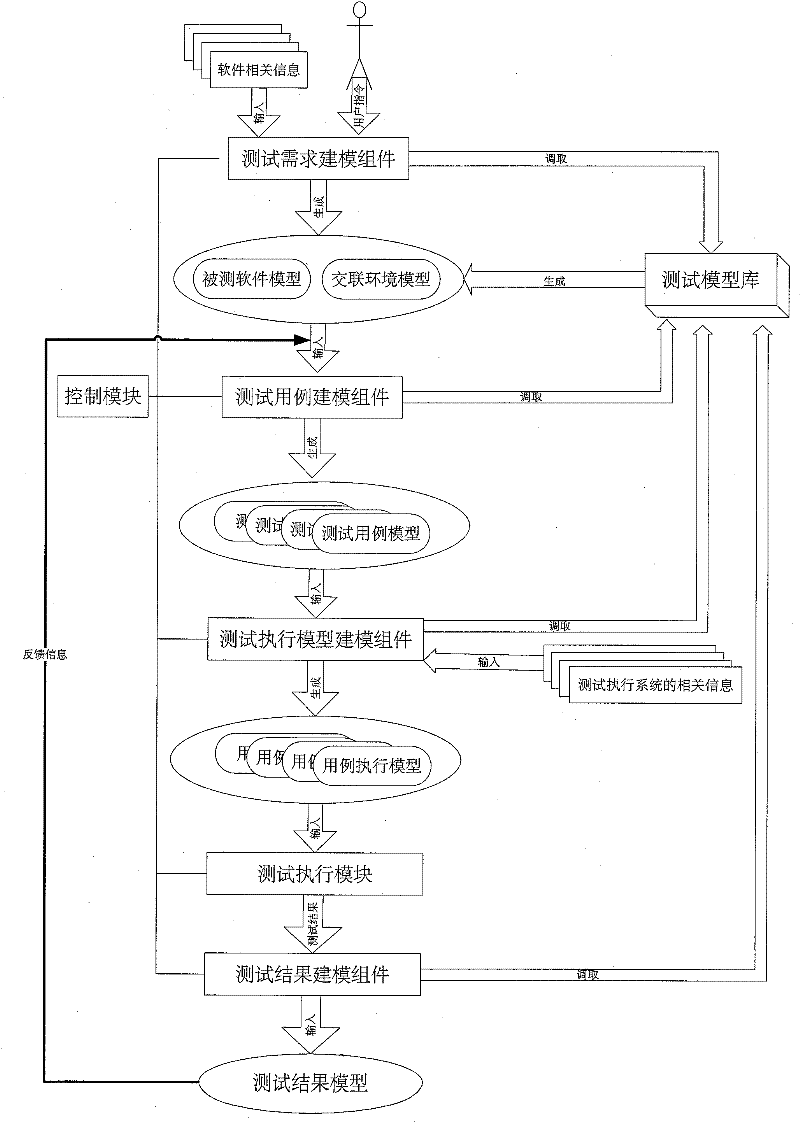 Multiplexing-oriented embedded software testing method and system