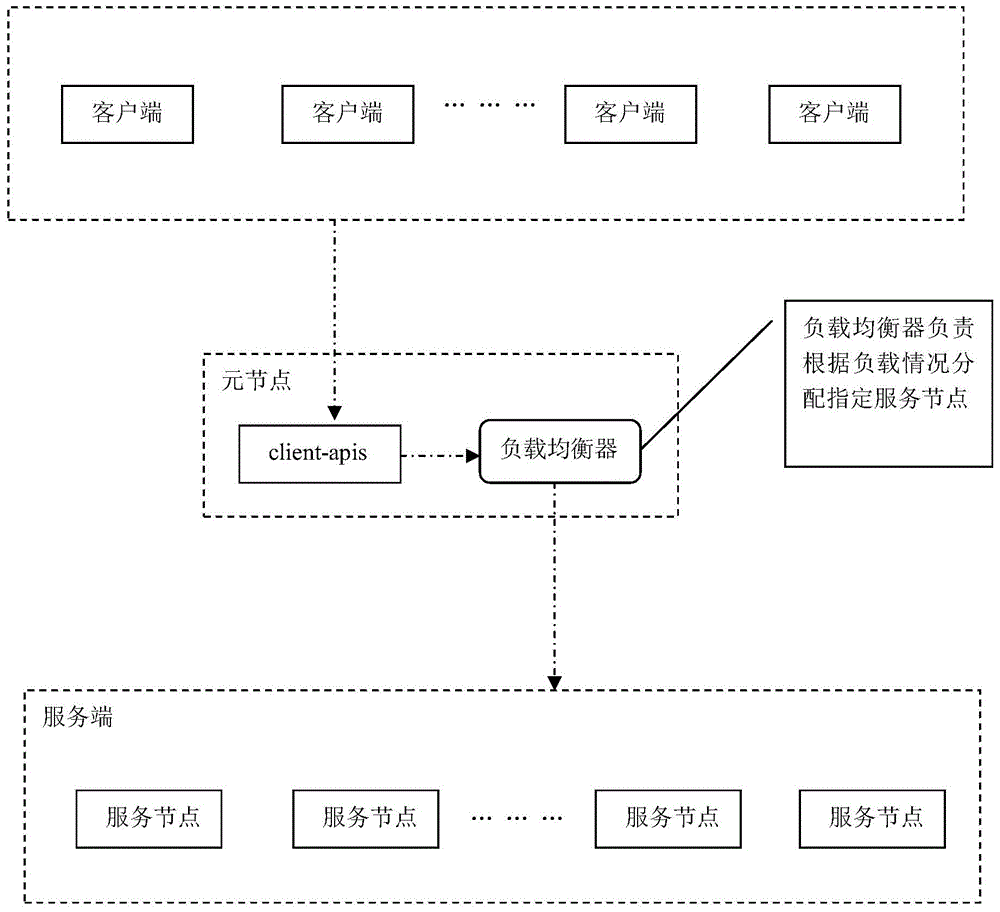 Portable distributed architecture based on http protocol