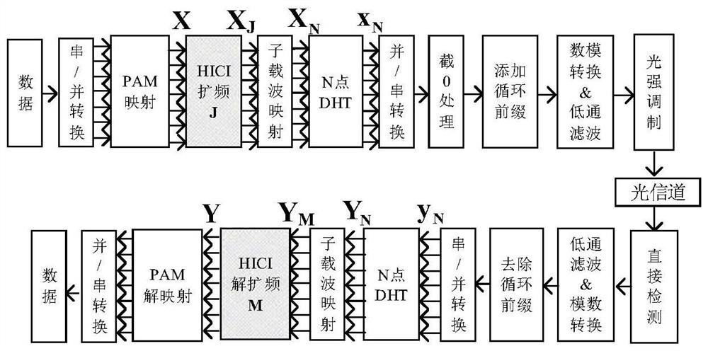 OofDM Modulation Method of VLC System Based on Hadamard Matrix Amplification